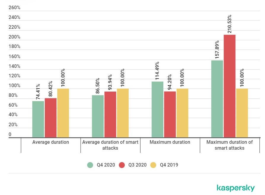 kaspersky ddos 2