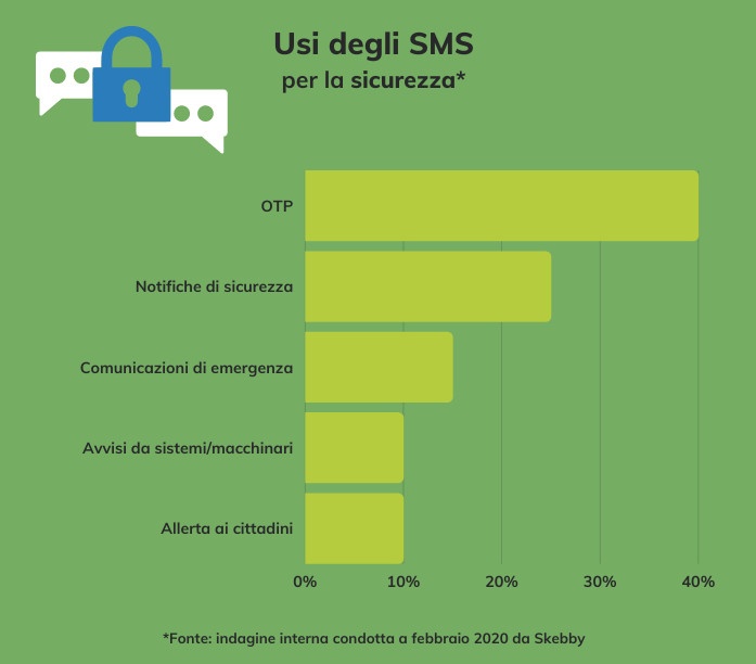 sms sicurezza