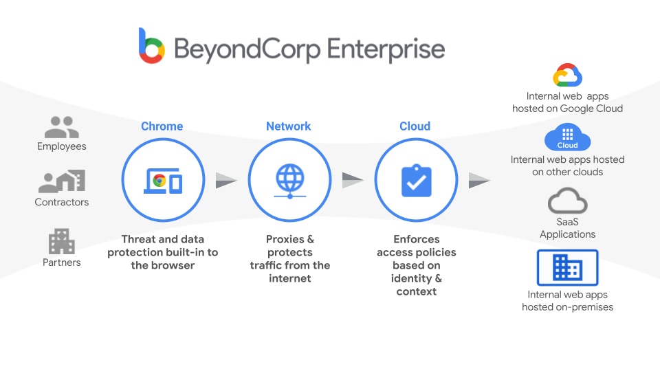 beyondcorp flow