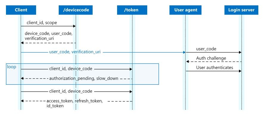 il flusso delle autorizzazioni oauth