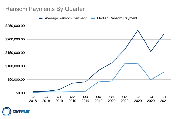 coverware ransom payments