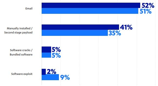 distribuzione vettori malware nel 2020