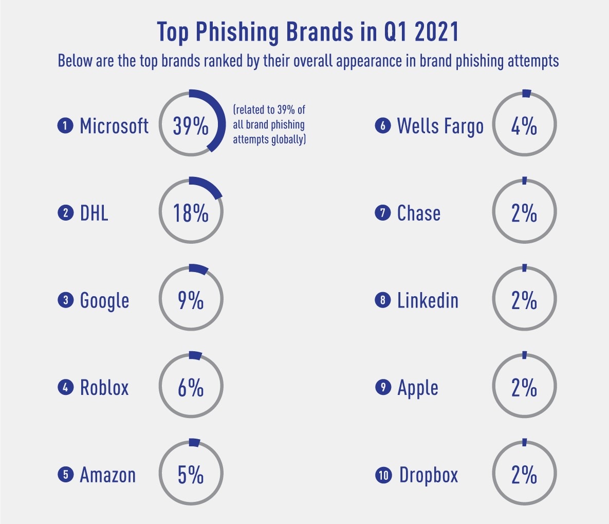 phishing brands