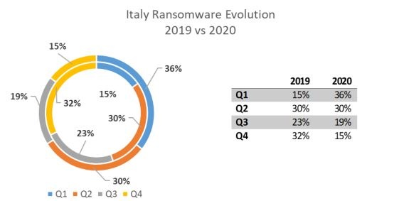 ransomware italia