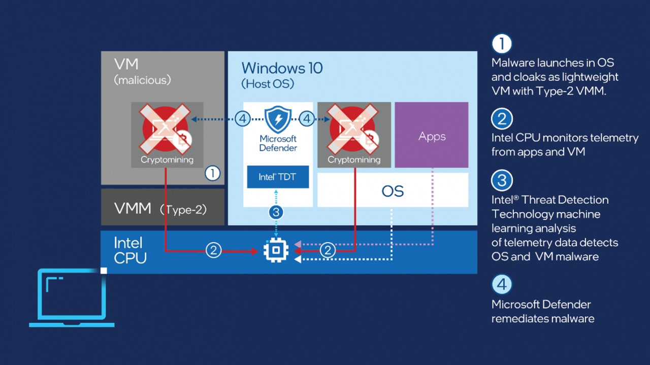 tdt and md detect and remediate malware