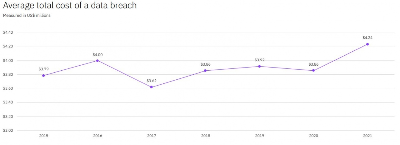 data breach costo medio