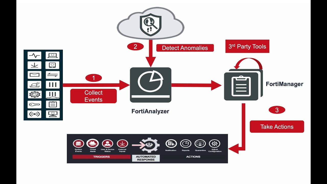 fortianalyzer