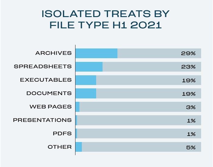 isolatedthreatsh1 by file type graphic