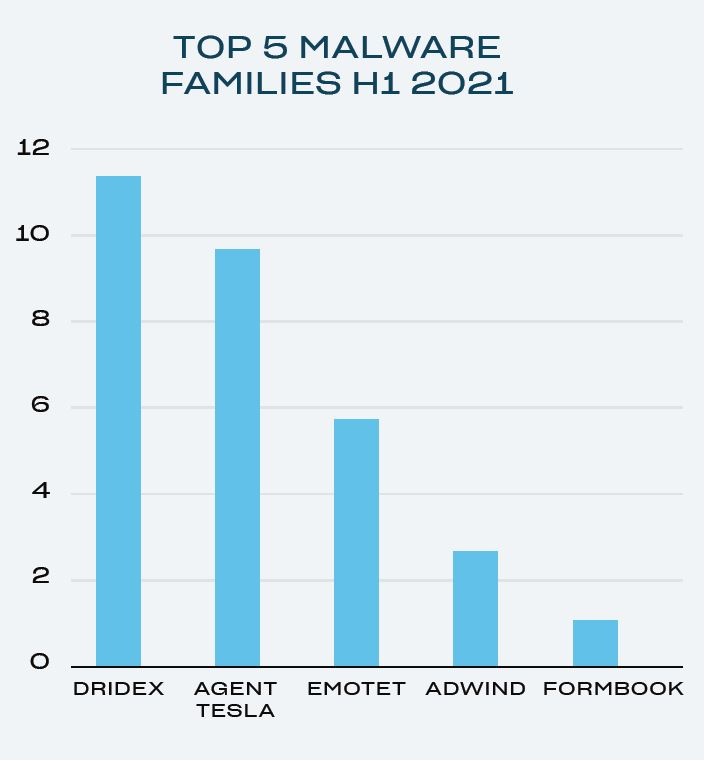 malwarefamiliesh1 graphic