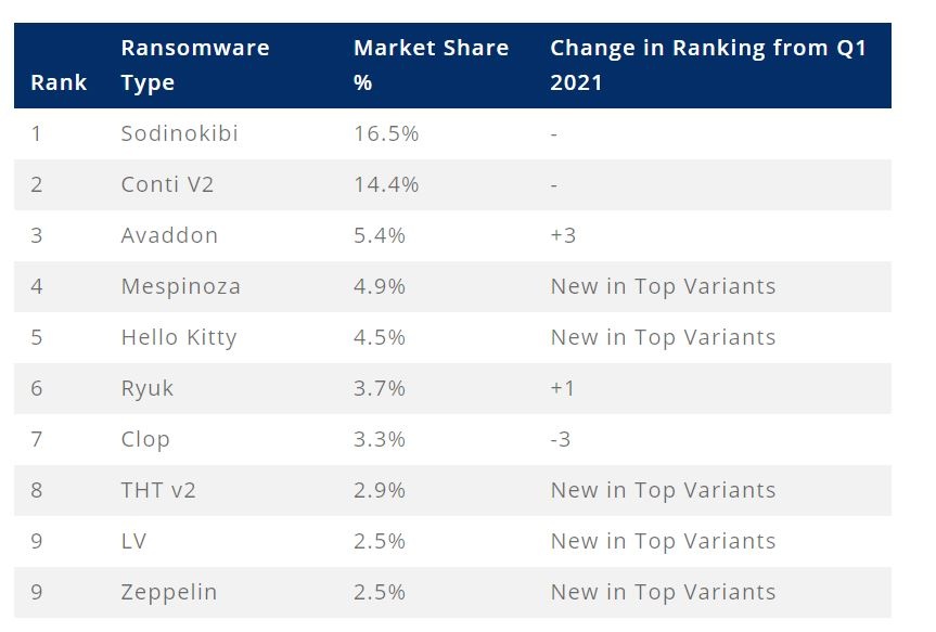 ransomware market share