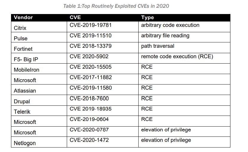 top vulnerability 2020 top vulnerability 2020