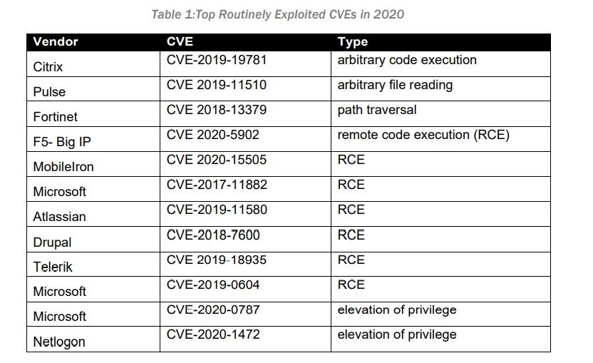 top vulnerability 2020