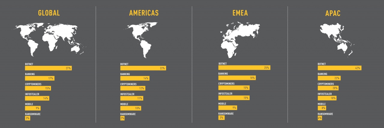 cyber attacks by region